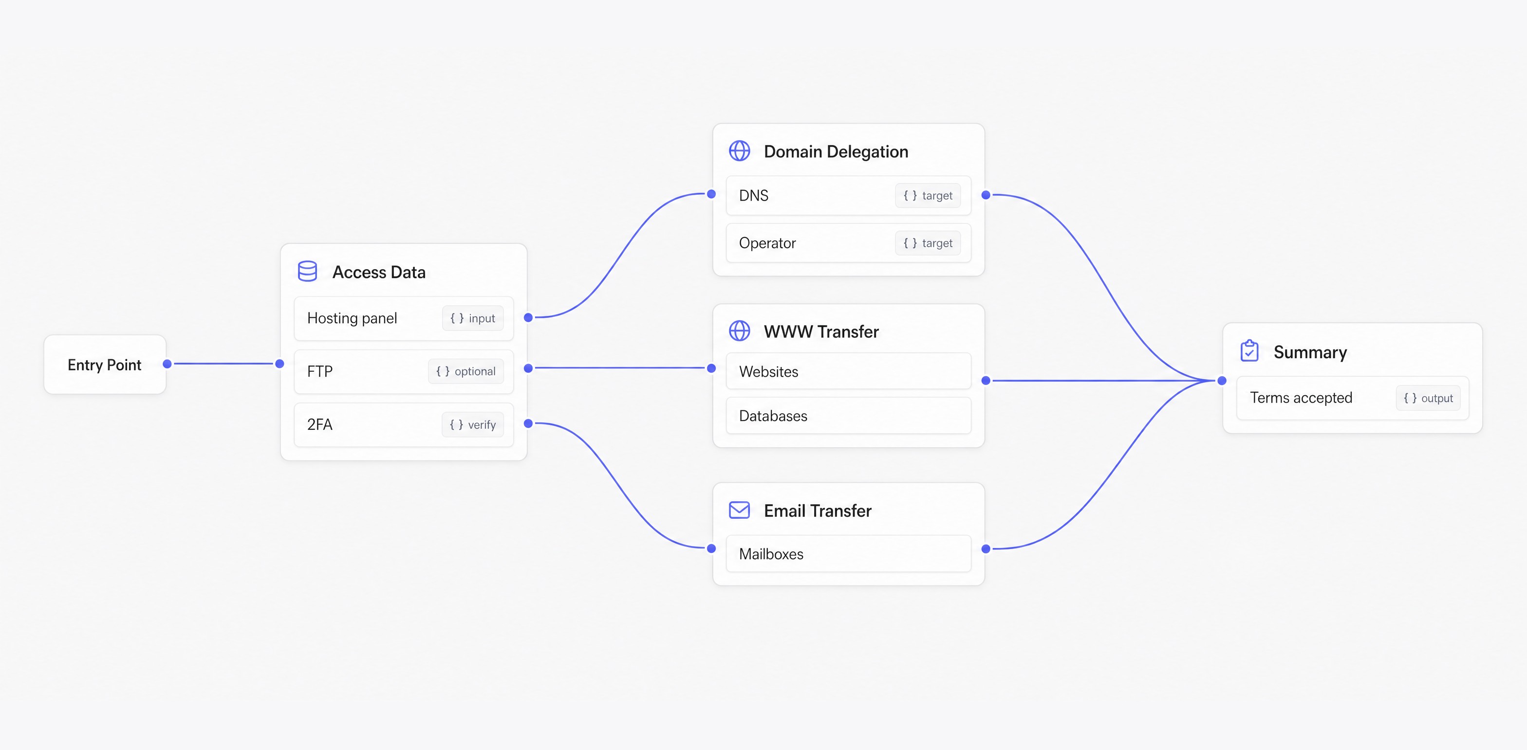 Node graph of the redesigned migration flow, from access data through domain delegation, WWW and email transfer to the final summary.