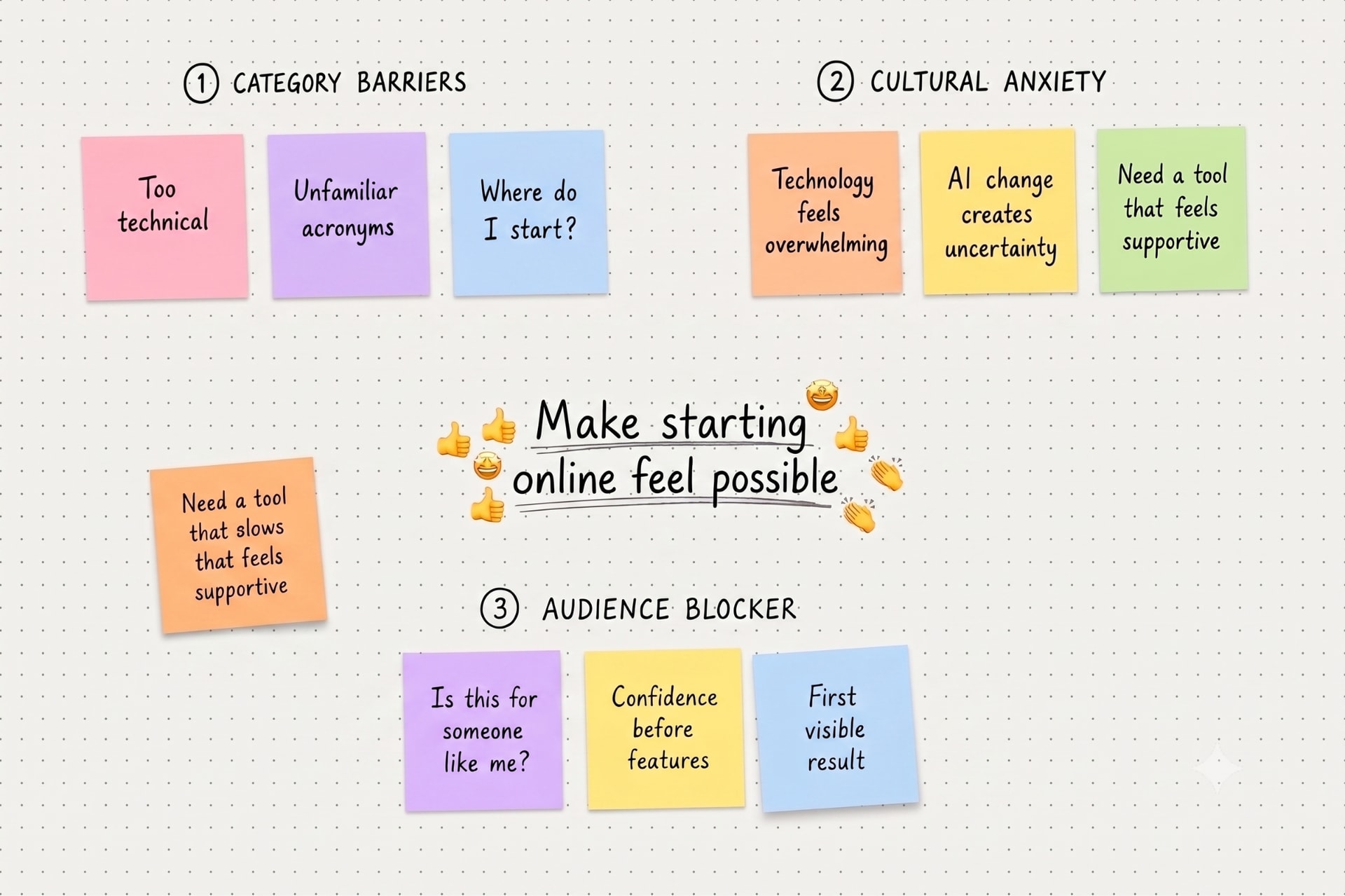 Research synthesis board with sticky notes mapping category barriers, cultural anxiety, and audience blockers.