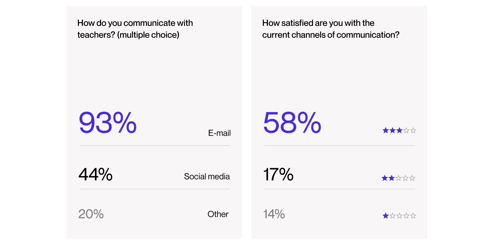 Survey results showing 93% use e-mail to reach teachers, 82% missed an announcement, and low satisfaction ratings.