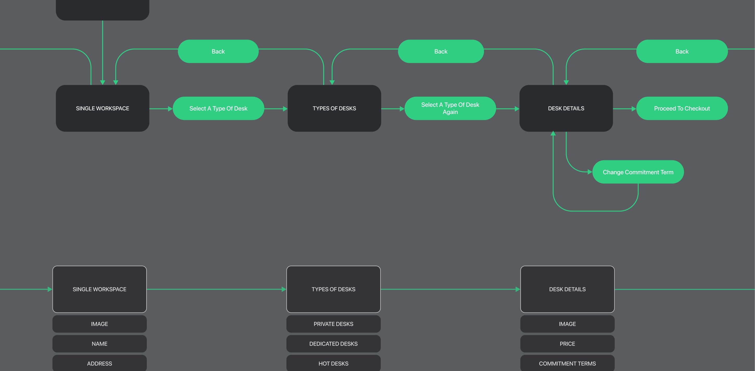 User flow diagram mapping the booking process screens and decision points.